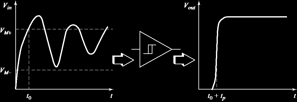 Schmitt Trigger με Υστέρηση In Out V out V OH Καμπύλη μετάβασης με υστέρηση Επαναφορά