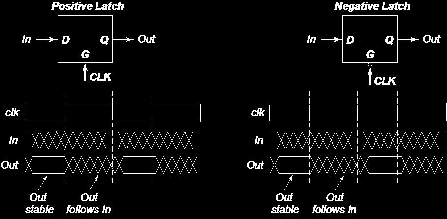 f = 1 P ανοικτό όταν f = 0 f P Latch Logic N