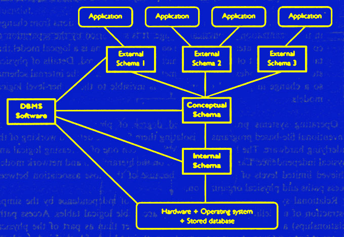 Αρχιτεκτονική του DBMS Το database σύστηµα µπορεί να χωριστεί σε τρία επίπεδα: Το φυσικό επίπεδο (physical level), το εννοιολογικό επίπεδο (conceptual level) και το επίπεδο διαφόρων όψεων (view