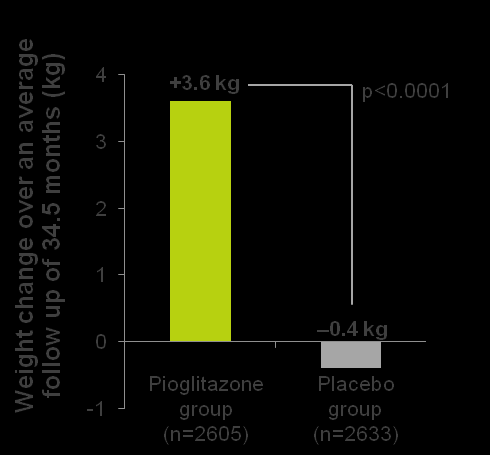 (n=411)* -0,4 kg 1 0 Μεηθνξκίλε (n=342) 0 3 6 9 12 Έηε Οκάδα πηνγιηηαδόλεο (n=2605) Οκάδα εηθνληθνύ θαξκάθνπ (n=2633) πκβαηηθή ζεξαπεία, αξρηθά δίαηηα θαη ελ ζπλερεία ζνπιθνλπινπξίεο, ηλζνπιίλε ή/θαη