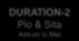Insulin DURATION-4 Met, Pio, & Sita DURATION-2