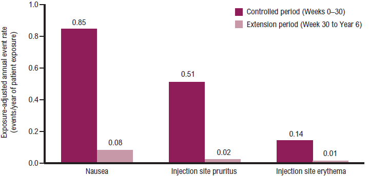 Exposure-Adjusted Annual Event Rates of Nausea and Injection Site Reactions Over Time Nausea (mostly mild) was the most common AE with exenatide LAR during the initial controlled period, but