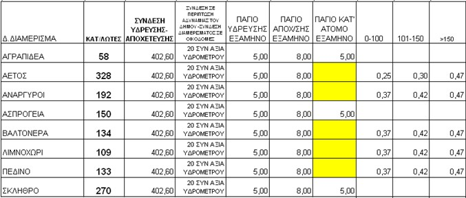 Οι δημοτικοί σύμβουλοι της μείζονος αντιπολίτευσης Θεοδωρίδης Κων/νος, Θεοδώρου Απόστολος, Νικολαϊδης Ισαάκ, Ρακόπουλος Αγγελος, Μπασούρης Παναγιώτης Γεωργιάδης Λάζαρος, Κέρλοβας