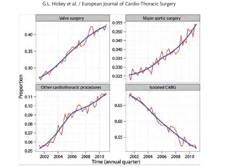 Time series(red lines) and fitted trend curves (blue curves) to procedure