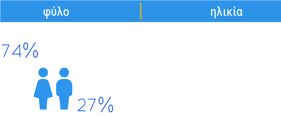 3.2.1 Ερωτηματολόγιο 6% 40% 30% 9% 21% 2% 1% Συνολικά, 1.