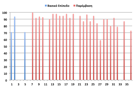 Παραδείγματα μαθητών Εφαρμόστηκε σε μαθητές Δ και Ε τάξεων που: Διέκοπταν λεκτικά και μη-λεκτικά το μάθημα