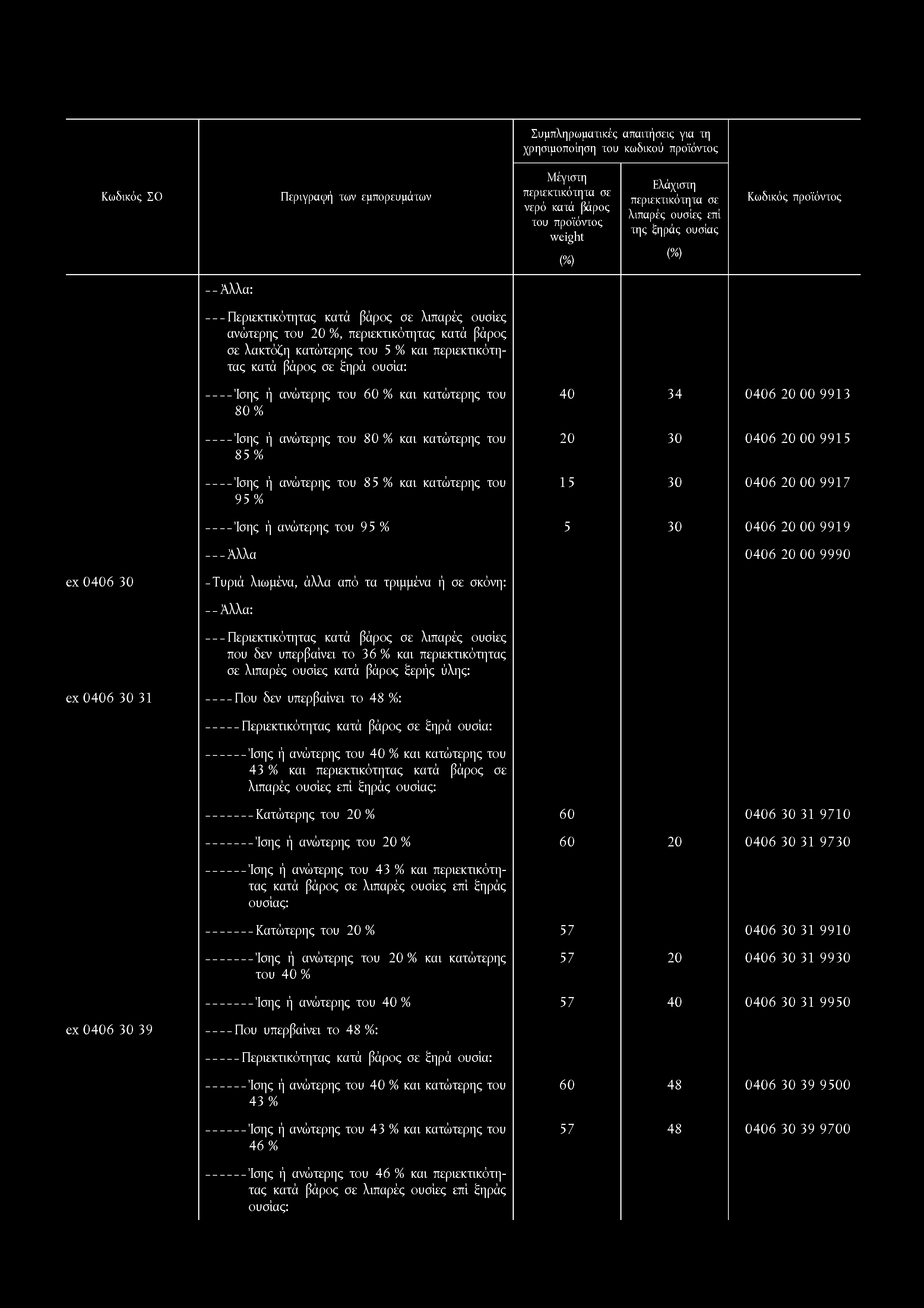 περιεκτικότητας κατά βάρος σε ξηρά ουσία: -----Ίσης ή ανώτερης του 60 % και κατώτερης του 80% -----Ίσης ή ανώτερης του 80 % και κατώτερης του 85 % -----Ίσης ή ανώτερης του 85 % και κατώτερης του 95 %