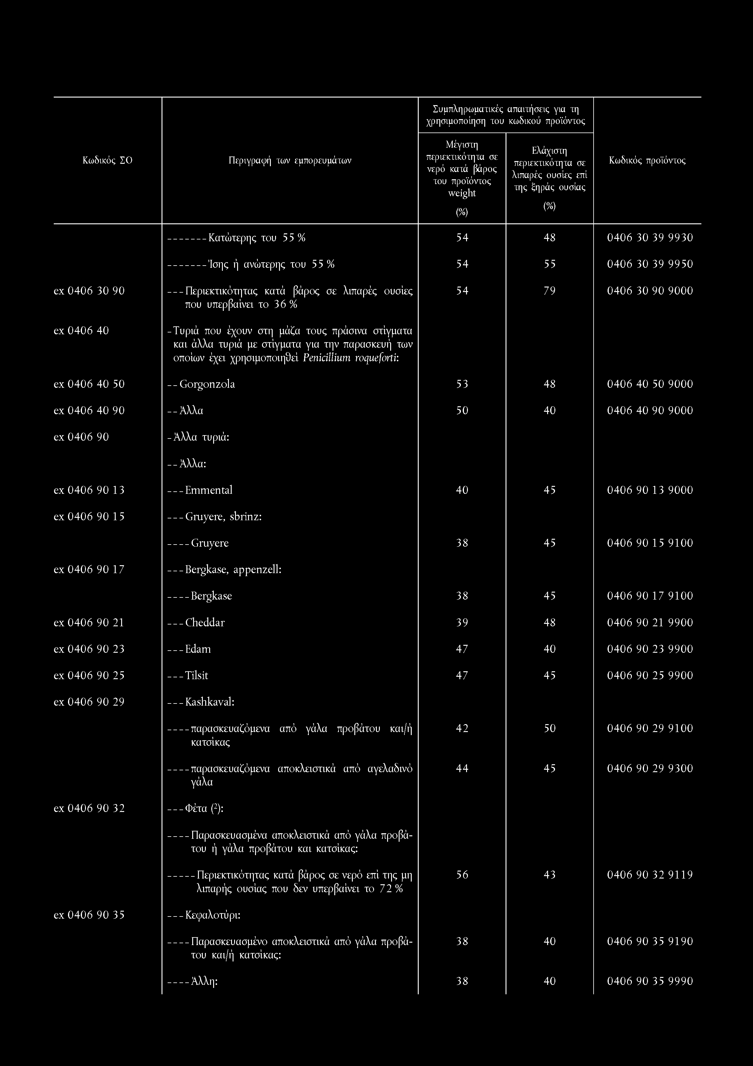 Περιεκτικότητας κατά βάρος σε λιπαρές ουσίες που υπερβαίνει το 36 % -Τυριά που έχουν στη μάζα τους πράσινα στίγματα και άλλα τυριά με στίγματα για την παρασκευή των οποίων έχει χρησιμοποιηθεί