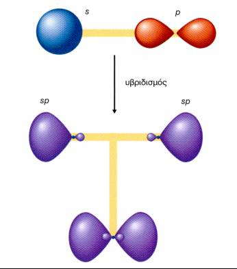 Μόρια της μορφής ΑΧ 2 : sp υβριδισμός ή γραμμικός υβριδισμός