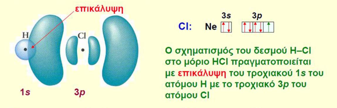 Μοριακή δόμηση ΗCl Όλα τα τροχιακά, πλην του s, αλληλοεπικαλύπτονται κατά τις