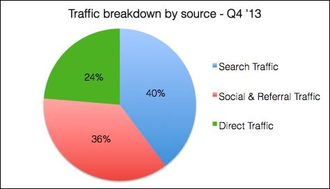 Where Curation Traffic comes from: data from 65M+ curated posts