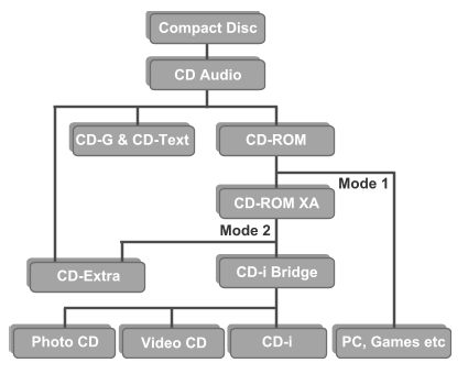 5. Compact Disc/CD - Ψηφιακός οπτικός δίσκος Τεχνολογία - Κατασκευή - Ιδιότητες 5.