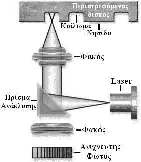 To CD χρησιµοποιεί την ίδια ακριβώς µέθοδο µε το laser disc και µε όµοια µεγέθη στιγµάτων και κενών µεταξύ τους. Τα κοιλώµατα και οι νησίδες αυτές (Εικ. 5.