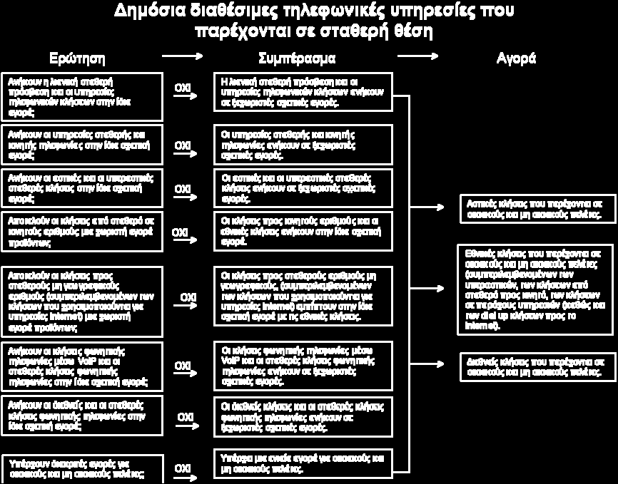 υπηρεσιών Αποτελούν οι διεθνείς κλήσεις προς σταθερό μια χωριστή αγορά προϊόντων; Υπάρχουν διακριτές αγορές για οικιακούς και μη