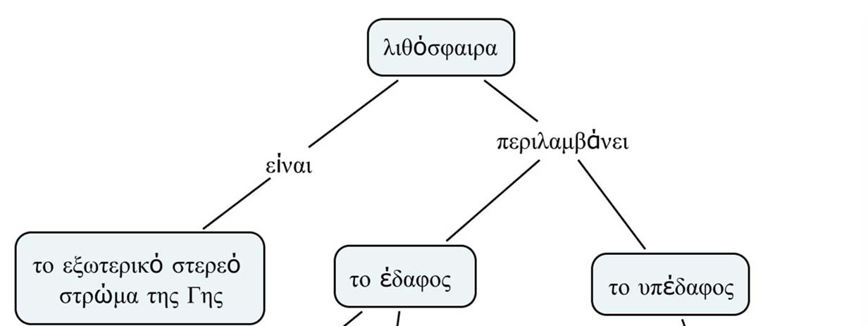 Τα βουνά, οι λόφοι, οι πεδιάδες, τα