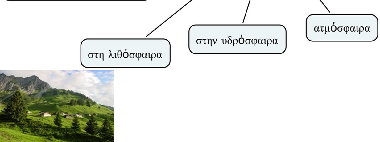 Είναι ο χώρος μέσα στον οποίο ζουν, τρέφονται, αναπτύσσονται και αναπαράγονται όλοι οι οργανισμοί της Γης.