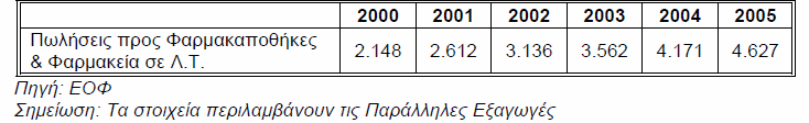 και η ιδιωτική το 22%, µετά την αναθεώρηση, τα αντίστοιχα ποσοστά διαµορφώνονται στο 52,5% και 47,5%.