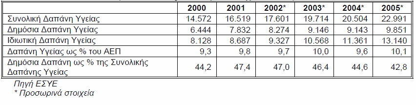 Πίνακας 1.6 Στοιχεία απάνης Υγείας µετά την αναθεώρηση απάνη σε εκατ., υπολογισµένη σε Λιανικές Τιµές (τιµές καταναλωτή) (τελευταίο έτος διαθέσιµων στοιχείων 2005) 1.