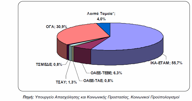 Οργανισµός της χώρας (µε 5,4 εκατ.