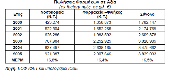 καταχωρούνται δύο γραµµωτοί κώδικες, ένας για το προϊόν και ένας για το σειριακό αριθµό που χορηγεί ο ΕΟΦ. 2.