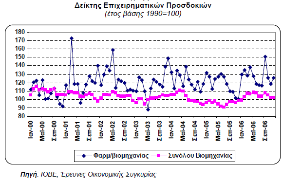 2005, σε επίπεδα χαµηλότερα του 80%, για να ανακάµψει πάλι τους πρώτους µήνες του 20