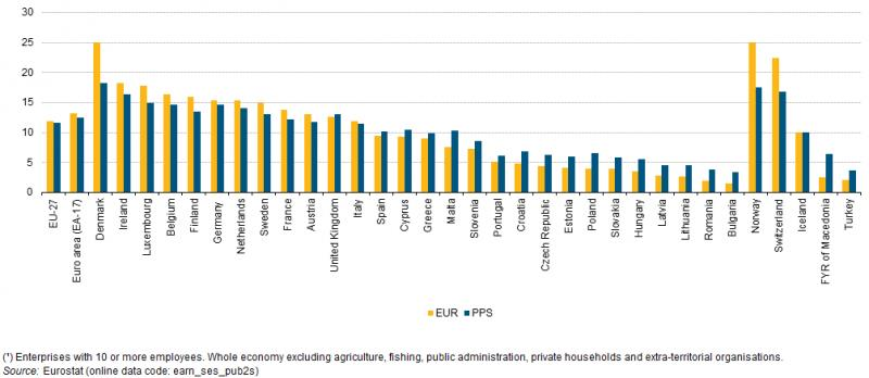 ρακειόηεξα πνζνζηά κε κηζζνινγηθνύ θόζηνπο γηα ην ζύλνιν ηεο νηθνλνκίαο ζεκεηώζεθαλ ζηε Μάιηα (6,9 %), ζηε Γαλία (13,1 %), ζηελ Ιξιαλδία (13,5 %), ζην Λνπμεκβνύξγν (13,6 %), ζηελ Κξναηία (14,9 %) θαη