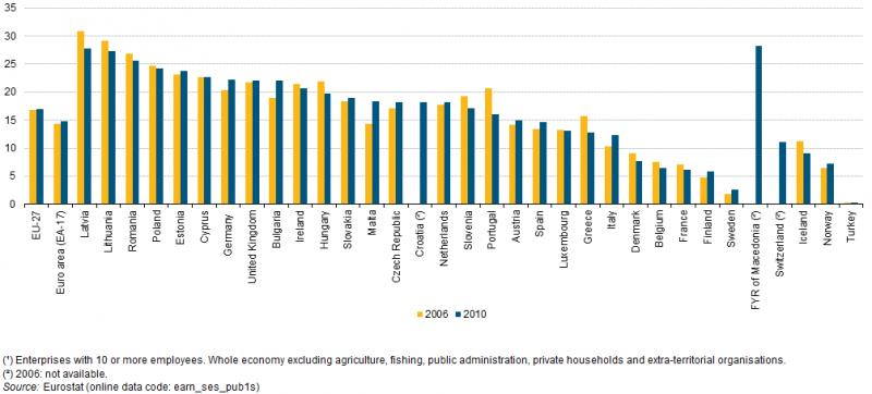 Οη ρώξεο κε ηα πςειόηεξα πνζνζηά ρακειόκηζζσλ ήηαλ ε Λεηνλία (27,8 %) θαη ε Ληζνπαλία (27,2 %), ελώ ε νπεδία (2,5 %), ε Φηλιαλδία (5,9%), ε Γαιιία (6,1 %), ην Βέιγην (6,4 %) θαη ε Γαλία (7,7 %)