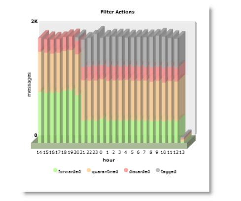 3.3.4 Ενέργειες Φίλτρου (φίλτρο στο διάγραμμα Εισερχομένων) Το διάγραμμα με τις Ενέργειες Φίλτρου εμφανίζει τις ενέργειες που έγιναν κατά τη ρύθμιση της κυκλοφορίας που έφτασε στο φίλτρο (η