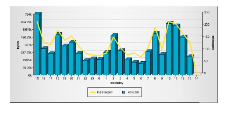 Μηνυμάτων Το ακόλουθο διάγραμμα εμφανίζει την ένταση της κυκλοφορίας των μηνυμάτων