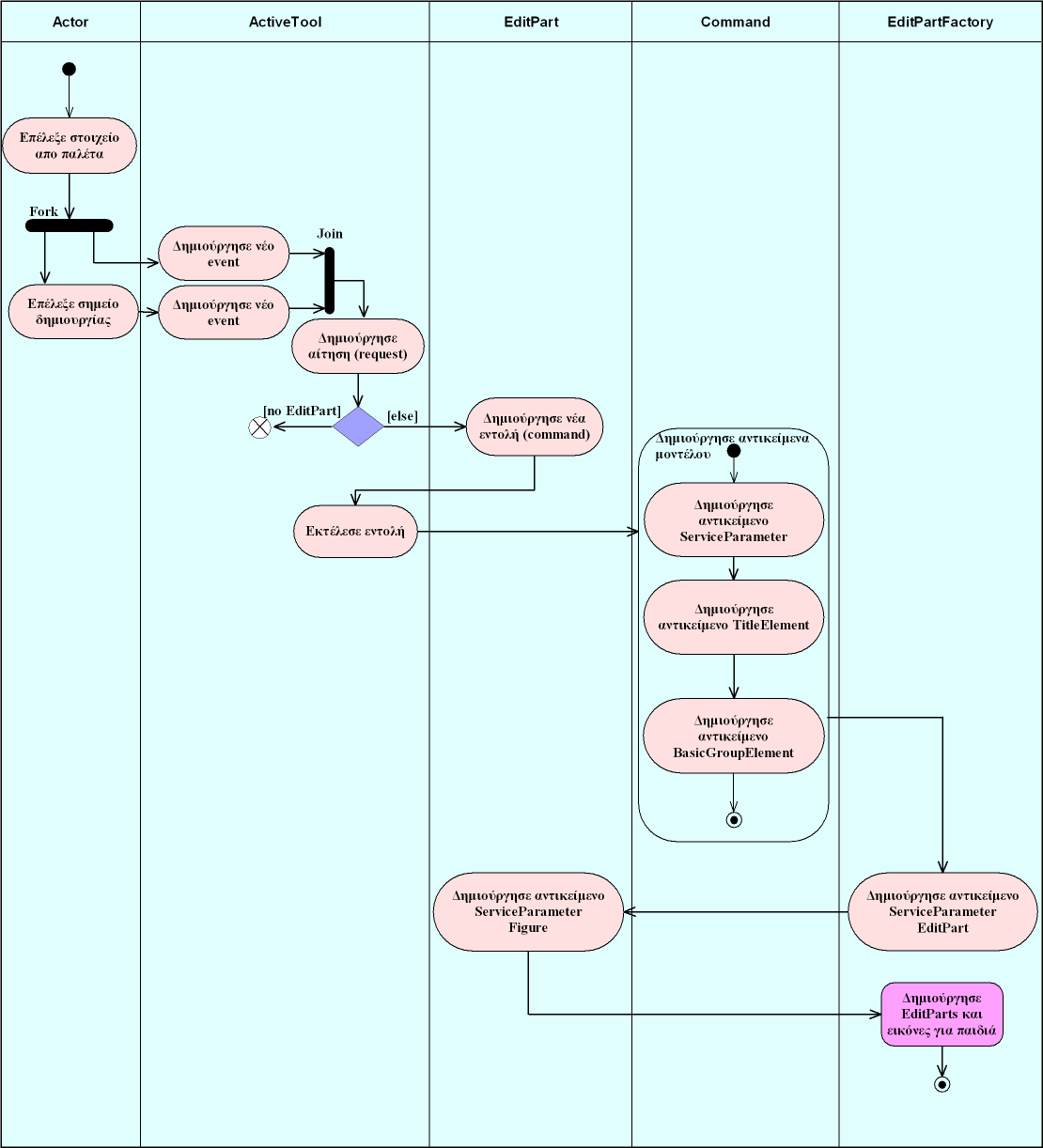 Κεφάλαιο 5 SSL Editor: Εργαλείο Σηµασιολογικής Περιγραφής Υπηρεσιών Σχήµα 5.11 Το Activity Diagram της αλληλουχίας των γεγονότων που συµβαίνουν κατά τη δηµιουργία µίας νέας παραµέτρου µίας υπηρεσίας.