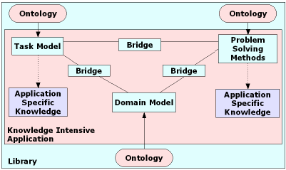 Κεφάλαιο 2 Επισκόπιση Σχετικής Εργασίας Μοντέλα Περιοχής (Domain Models): Περιγράφουν τον τοµέα στον οποίο καλείται να επιλυθεί ένα πρόβληµα.