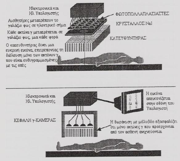 Εικόνα3: [13] Η γ-camera του Πα.Γ.Ν.