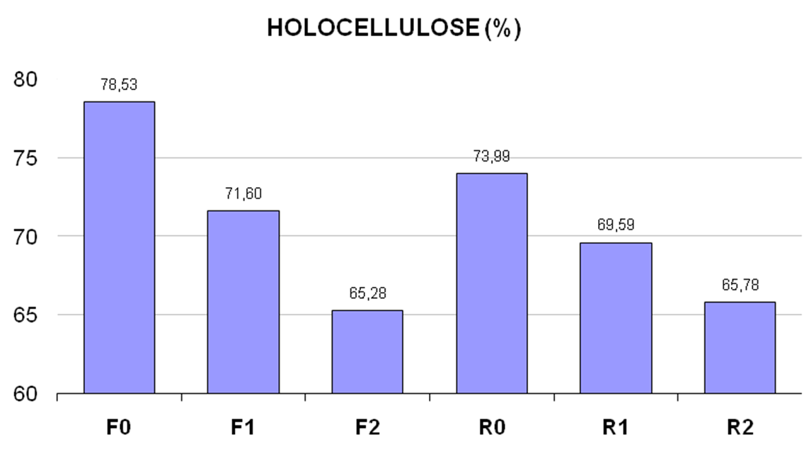 1946, Seifert 1960, Fengel and Wegener 1976) Extractives Ethanol - toluene(astm D1107-96)