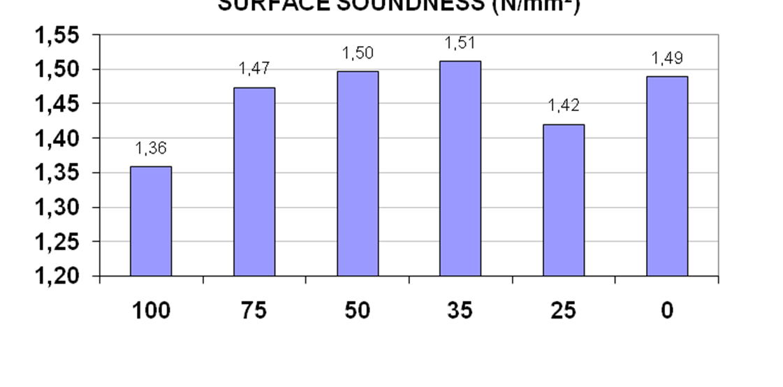 BOARDS >35% recovered material Significant IB degradation