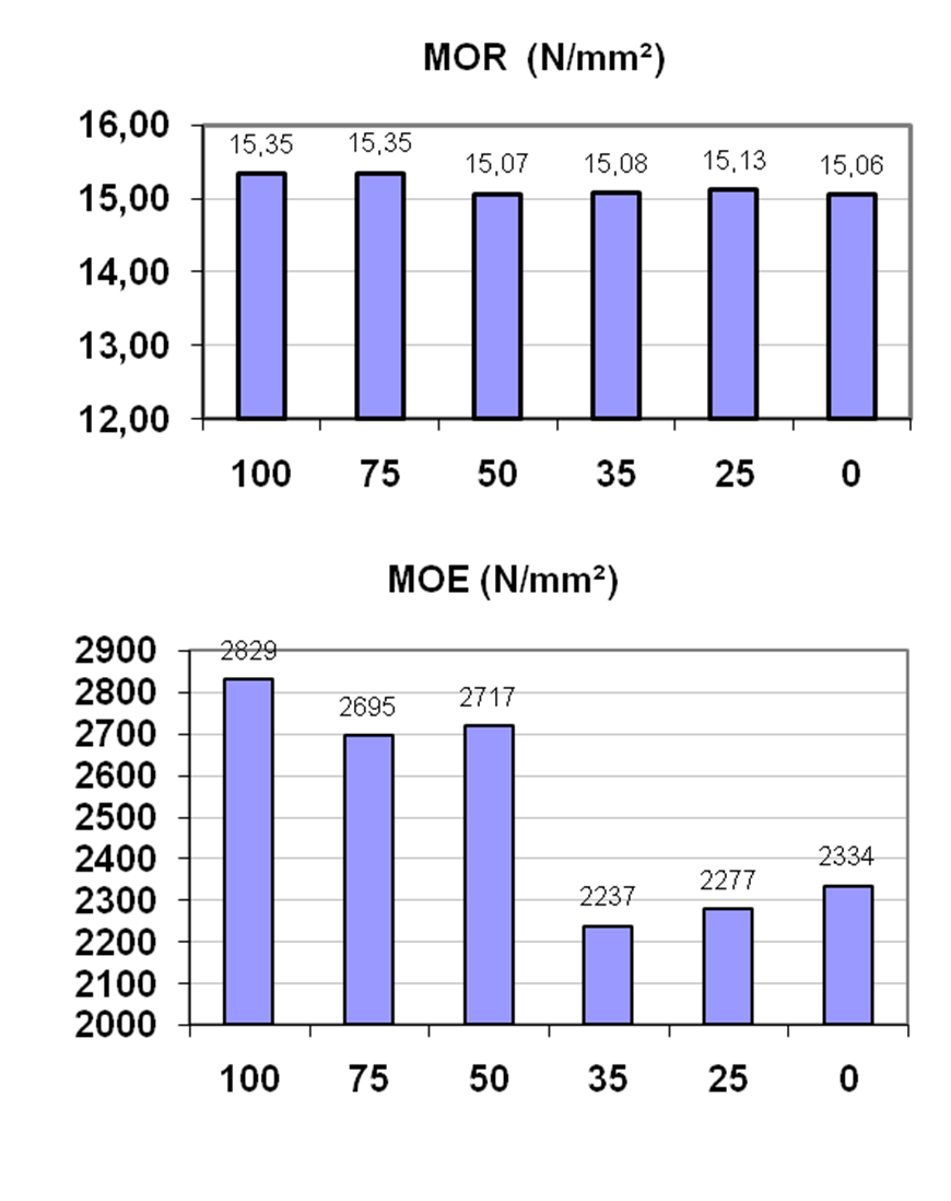 Significant Improvement  MATERIAL PERCENTAGE ON THE