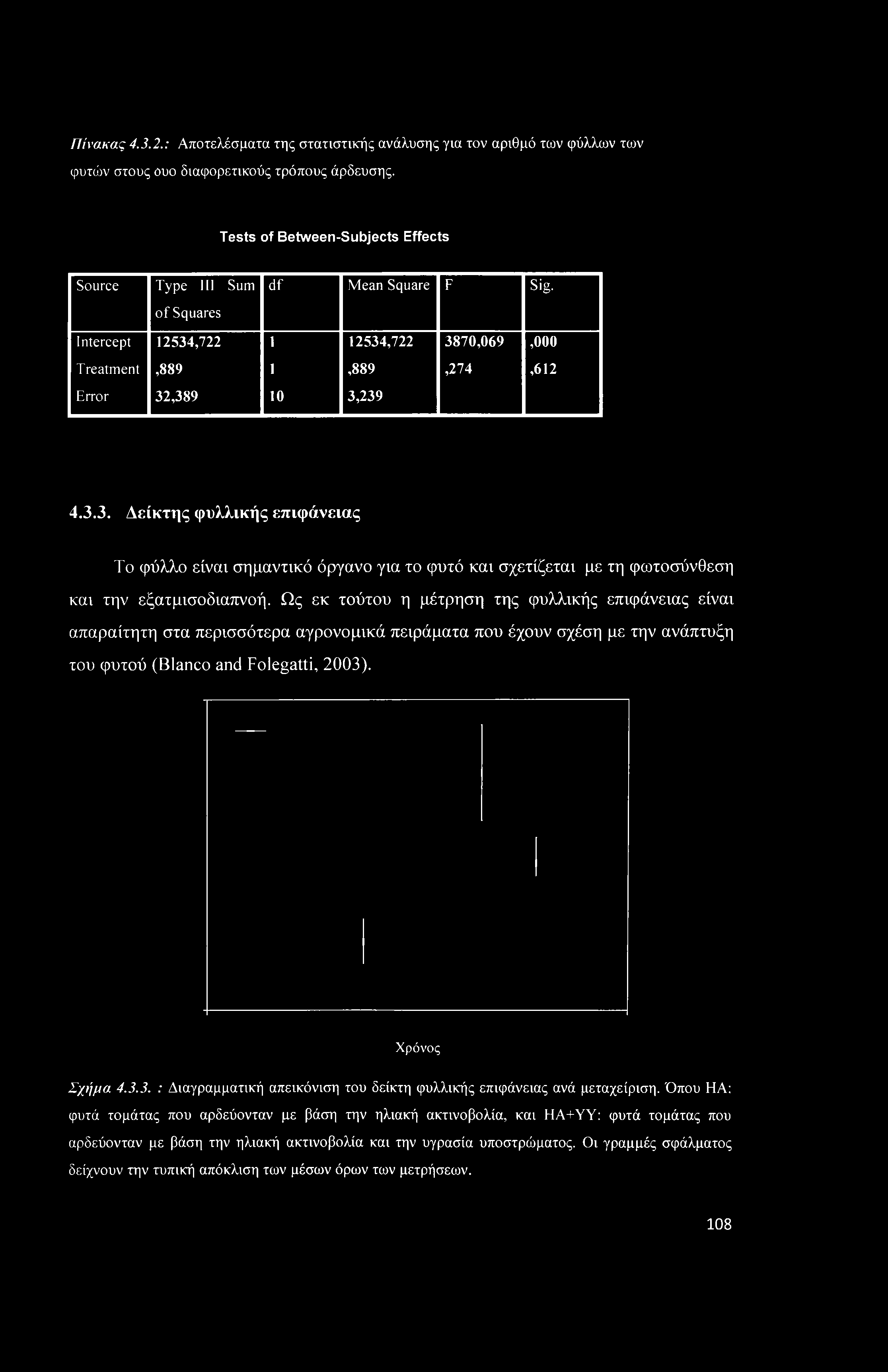 ,722 1 12534,722 3870,069,000 Treatment,889 1,889,274,612 Error 32,389 10 3,239 4.3.3. Δείκτης φυλλικής επιφάνειας Το φύλλο είναι σημαντικό όργανο για το φυτό και σχετίζεται με τη φωτοσύνθεση και την εξατμισοδιαπνοή.