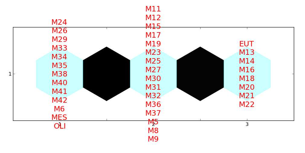 Από το γράφηµα του U-matrix (Σχήµα 3.6) προκύπτουν οι ακόλουθες οµάδες στα δεδοµένα: Οµάδα 1. Σταθµοί: Μ6, Μ24, Μ26, Μ29, Μ33, Μ34, Μ35, Μ38, Μ40, Μ41, Μ42, OLI, MES. Οµάδα 2.