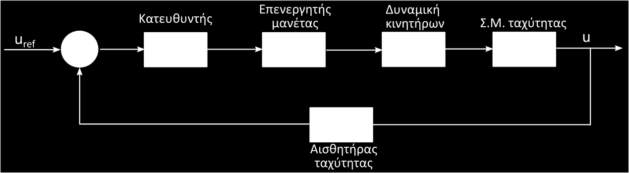 Διατήρηση ταχύτητας ή αριθμού Mach - Auto throttle system O επενεργητής κινεί τις μανέτες, οι οποίες ρυθμίζουν την τροφοδοσία καυσίμου στους κινητήρες.