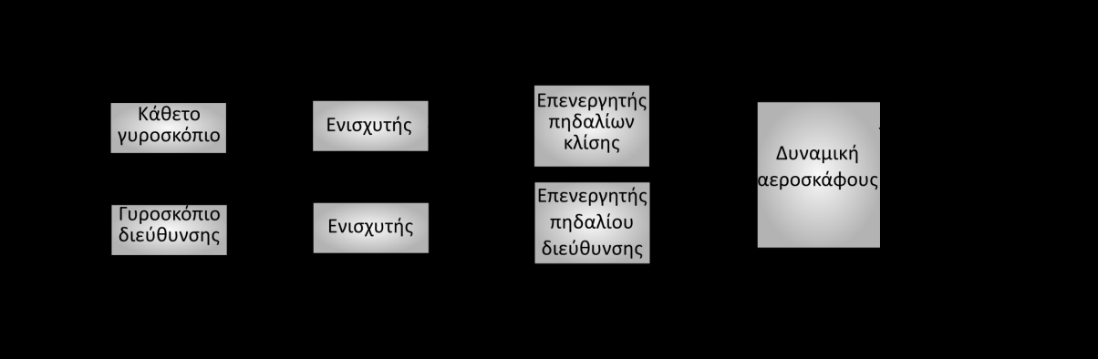 Εγκάρσιες - διεύθυνσης βασικές λειτουργίες του αυτόματου πιλότου Τα περισσότερα αεροσκάφη, είτε είναι επιρρεπή σε σπειροειδή αστάθεια, είτε έχουν μεγάλες χρονικές σταθερές στους εγκάρσιους τρόπους