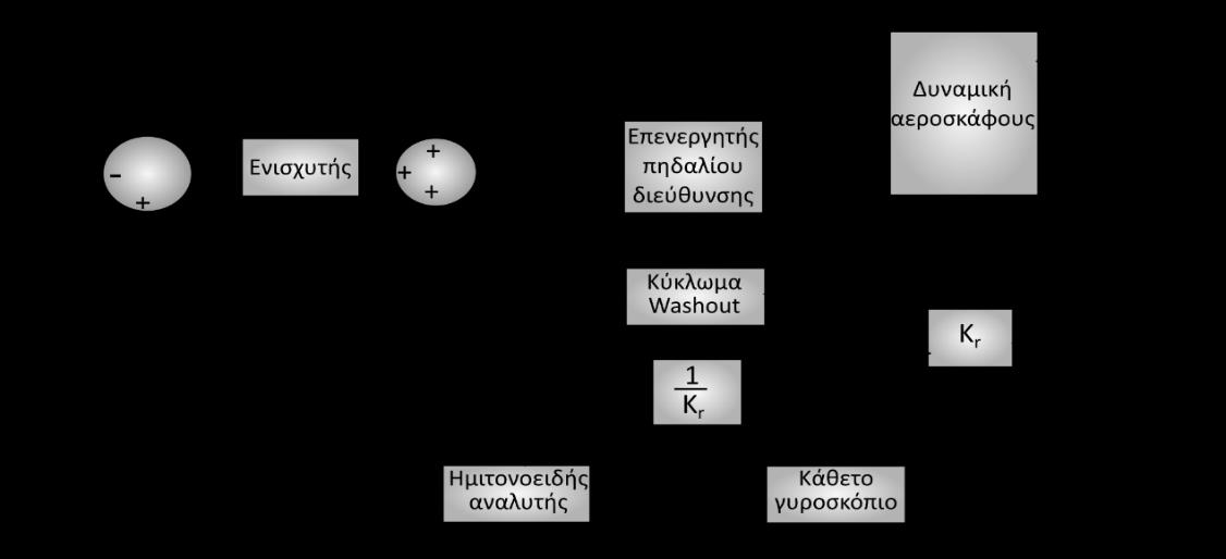 Συντονισμένος ελιγμός στροφής Υπολογιζόμενος ρυθμός περιστροφής: