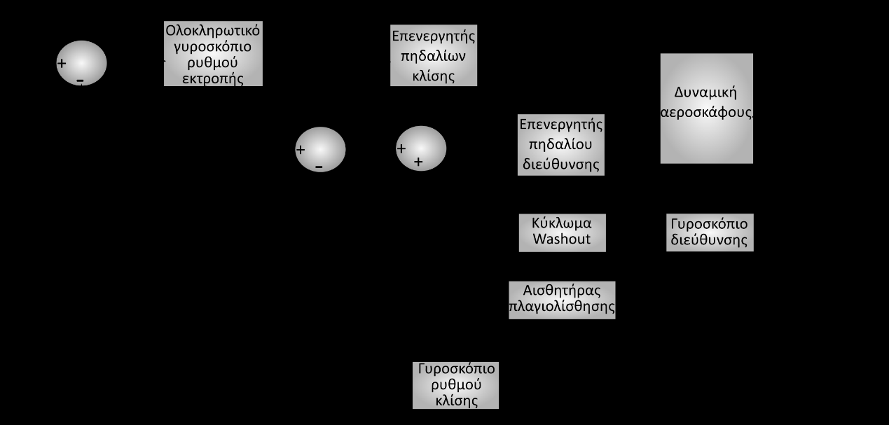 Διατήρηση εκτροπής (πορείας) Απαιτείται συντονισμός των πηδαλίων εκτροπής και κλίσης.