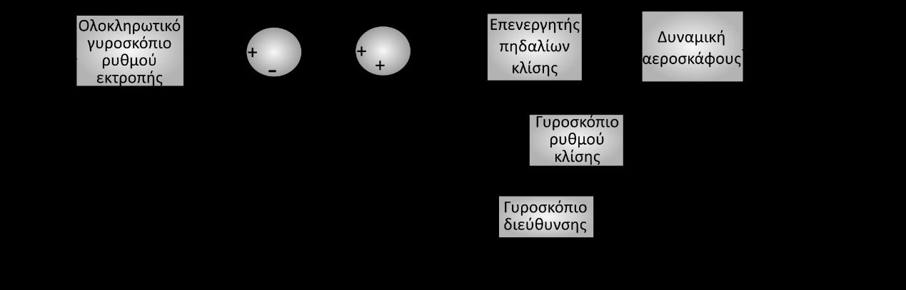 Διατήρηση εκτροπής (πορείας) - Παραλλαγή Βασική διαφορά από το προηγούμενο σύστημα είναι η χρήση