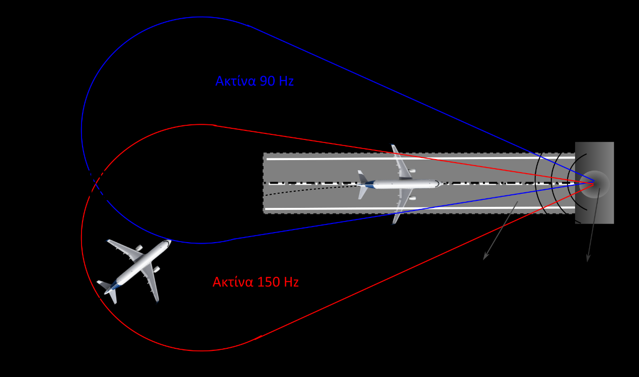 Λειτουργία και βασικές συνιστώσες συστήματος ενόργανης προσγείωσης (ILS) Δέσμη (ή ακτίνα) εντοπιστή: Χρησιμοποιείται για την τοποθέτηση του αεροσκάφους σε