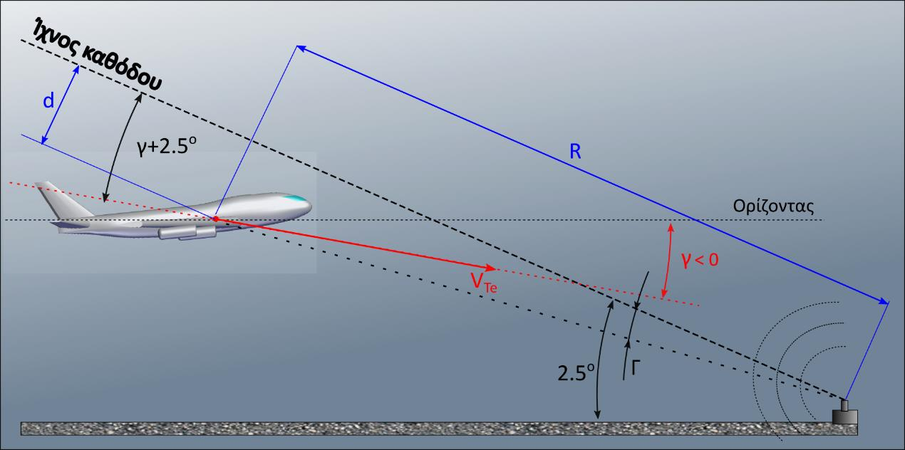 Διατήρηση του ίχνους καθόδου Η ταχύτητα με την οποία το αεροσκάφος προσεγγίζει το ίχνος καθόδου: γ + 2.5 d = U e sin(γ + 2.5 ) U e 57.