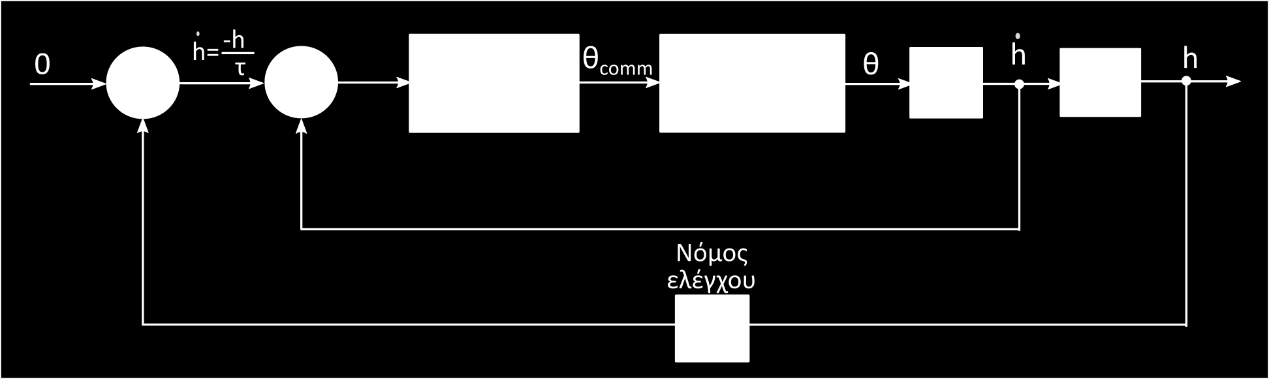 Αυτόματη λειτουργία οριζοντίωσης-flare Ίχνος οριζοντίωσης: Προσεγγίζεται με μια σχέση που το καθιστά εφαπτόμενο στο σημείο P: h = h flare e t T Έναρξη οριζοντίωσης: Ο βαθμός καθόδου ισούται με την