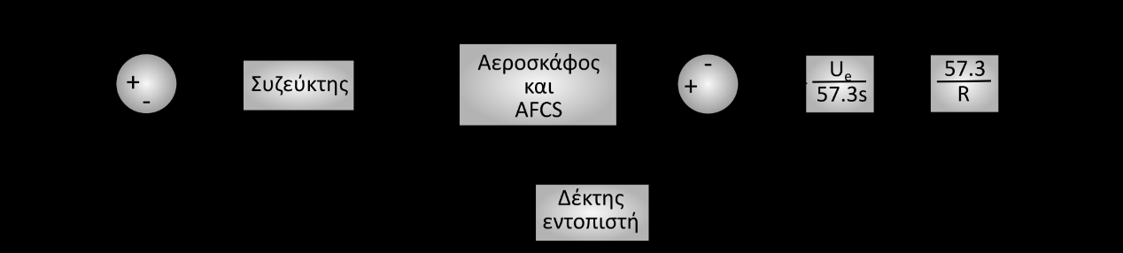 Εγκάρσιες λειτουργίες πλοήγησης και προσγείωσης - Λειτουργία τήρησης του ίχνους του εντοπιστή (localizer)