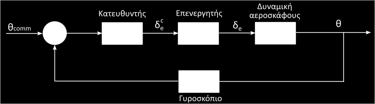 πρόνευσης θ, όπως αυτή μετράται από ένα