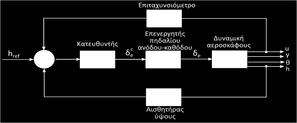 Διατήρηση ύψους πτήσης Ένα τυπικό πρόβλημα κατά τον έλεγχο του ύψους σε αεροσκάφη με χαμηλή απόσβεση στο φυγοειδές,