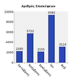 Γράφημα 1: Επισκεψιμότητα του μαθήματος κατά το χειμερινό εξάμηνο 2012-13 Συνολικά, όπως προέκυψε από τα στοιχεία της πλατφόρμας υπήρξαν 22.