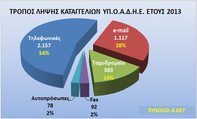 Επισημαίνεται ότι, το έτος 2013, ο ειδικός τηλεφωνικός αριθμός καταγγελιών 11012 της Οικονομικής Αστυνομίας δέχτηκε συνολικά 4.027 καταγγελίες.